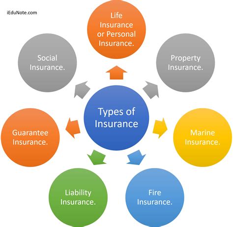 charity insurance comparison|Ten types of insurance policies every US non.